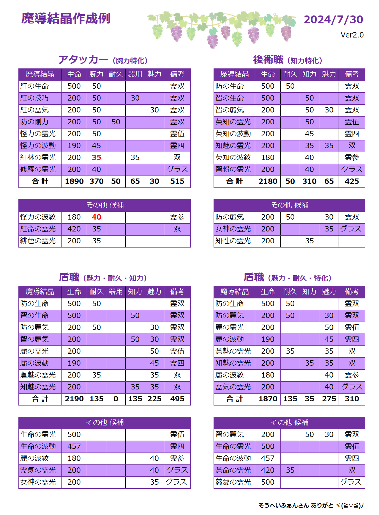 魔導結晶作成例 2024年7月30日 Ver2.0 の表。アタッカー(腕力特化)、後衛職(知力特化)、盾職(魅力・耐久・知力)、盾職(魅力・耐久・特化)の4つの組み合わせと、それぞれのその他の候補。内容はこの下の表と同じです。